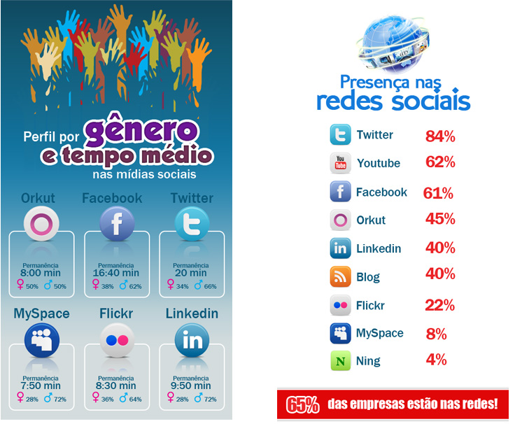 Redes Sociais